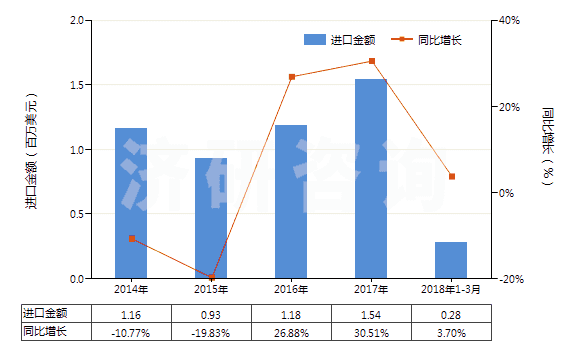 2014-2018年3月中國其他乙酸(HS29152190)進口總額及增速統(tǒng)計